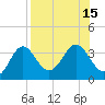 Tide chart for Shell Point FL, Florida on 2022/08/15
