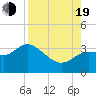 Tide chart for Shell Point FL, Florida on 2022/08/19