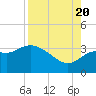 Tide chart for Shell Point FL, Florida on 2022/08/20