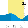 Tide chart for Shell Point FL, Florida on 2022/08/21