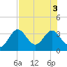 Tide chart for Shell Point FL, Florida on 2022/08/3