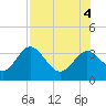 Tide chart for Shell Point FL, Florida on 2022/08/4