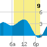 Tide chart for Shell Point FL, Florida on 2022/08/9