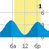 Tide chart for Shell Point FL, Florida on 2022/09/1