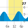 Tide chart for Shell Point FL, Florida on 2022/09/27