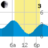 Tide chart for Shell Point FL, Florida on 2022/09/3