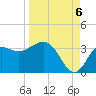 Tide chart for Shell Point FL, Florida on 2022/09/6