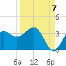 Tide chart for Shell Point FL, Florida on 2022/09/7