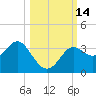 Tide chart for Shell Point, Walker Creek, florida on 2022/10/14