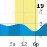 Tide chart for Shell Point, Walker Creek, florida on 2022/10/19