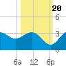 Tide chart for Shell Point, Walker Creek, florida on 2022/10/20
