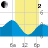 Tide chart for Shell Point, Walker Creek, florida on 2022/10/2