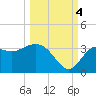 Tide chart for Shell Point, Walker Creek, florida on 2022/10/4