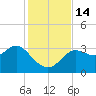 Tide chart for Shell Point FL, Florida on 2022/11/14