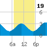 Tide chart for Shell Point FL, Florida on 2022/11/19