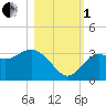 Tide chart for Shell Point FL, Florida on 2022/11/1