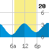 Tide chart for Shell Point FL, Florida on 2022/11/20