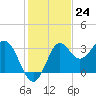 Tide chart for Shell Point FL, Florida on 2022/11/24