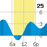 Tide chart for Shell Point FL, Florida on 2022/11/25