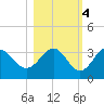 Tide chart for Shell Point FL, Florida on 2022/11/4