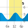 Tide chart for Shell Point FL, Florida on 2022/11/5
