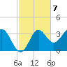Tide chart for Shell Point FL, Florida on 2022/11/7