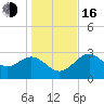 Tide chart for Shell Point FL, Florida on 2022/12/16