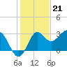 Tide chart for Shell Point FL, Florida on 2022/12/21