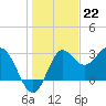 Tide chart for Shell Point FL, Florida on 2022/12/22