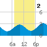 Tide chart for Shell Point FL, Florida on 2022/12/2