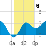 Tide chart for Shell Point FL, Florida on 2022/12/6