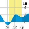 Tide chart for Shell Point FL, Florida on 2023/01/19