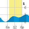 Tide chart for Shell Point FL, Florida on 2023/01/1