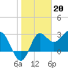 Tide chart for Shell Point FL, Florida on 2023/01/20