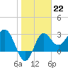 Tide chart for Shell Point FL, Florida on 2023/01/22