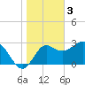 Tide chart for Shell Point FL, Florida on 2023/01/3