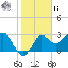 Tide chart for Shell Point FL, Florida on 2023/01/6