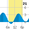 Tide chart for Shell Point FL, Florida on 2023/02/21