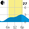 Tide chart for Shell Point FL, Florida on 2023/02/27