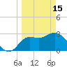 Tide chart for Shell Point, Walker Creek, Florida on 2023/03/15