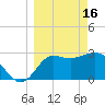 Tide chart for Shell Point, Walker Creek, Florida on 2023/03/16