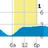 Tide chart for Shell Point, Walker Creek, Florida on 2023/03/1