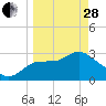 Tide chart for Shell Point, Walker Creek, Florida on 2023/03/28