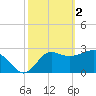 Tide chart for Shell Point, Walker Creek, Florida on 2023/03/2