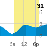 Tide chart for Shell Point, Walker Creek, Florida on 2023/03/31