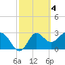 Tide chart for Shell Point, Walker Creek, Florida on 2023/03/4