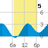 Tide chart for Shell Point, Walker Creek, Florida on 2023/03/5