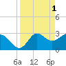 Tide chart for Shell Point FL, Florida on 2023/04/1