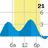 Tide chart for Shell Point FL, Florida on 2023/04/21