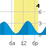Tide chart for Shell Point FL, Florida on 2023/04/4